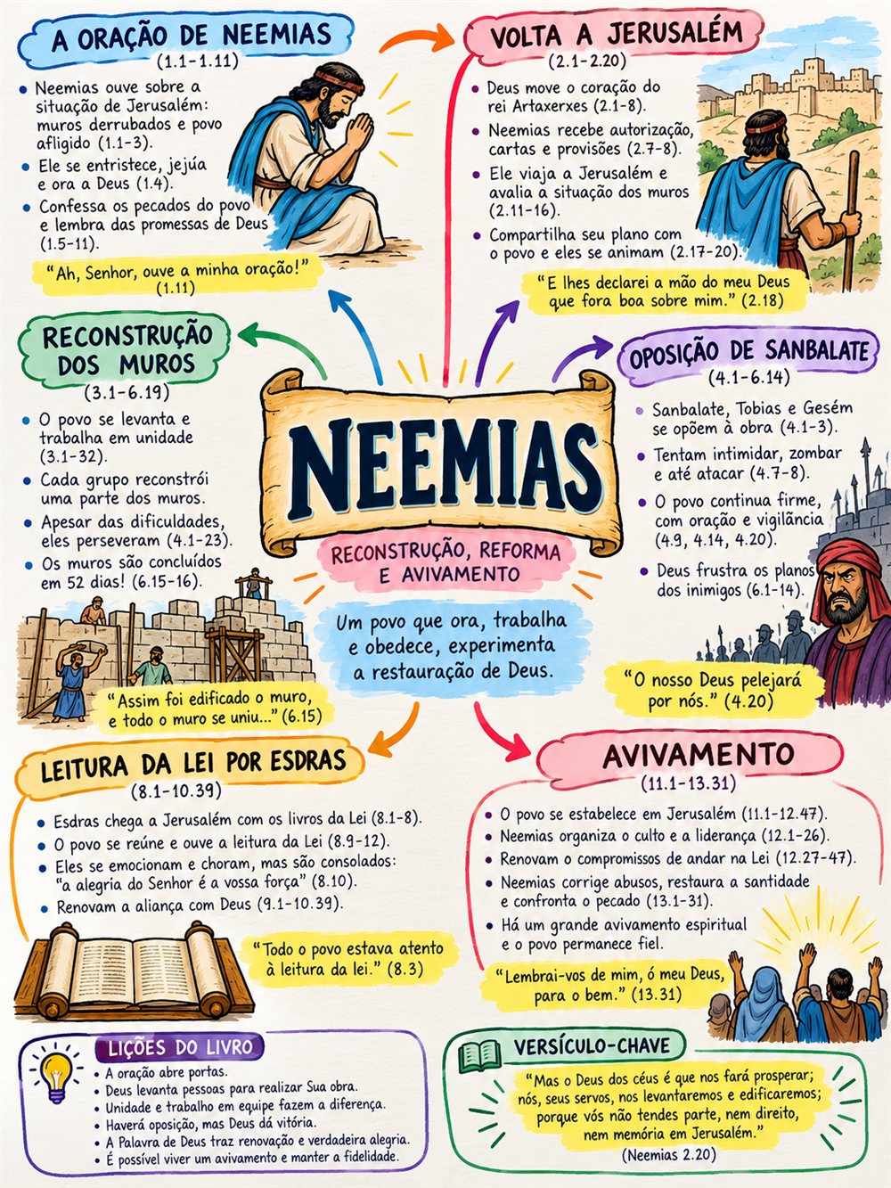 Mapa mental de Neemias